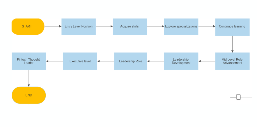 Fintech engineering