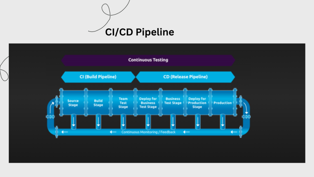 DevOps CID/CD pipeline