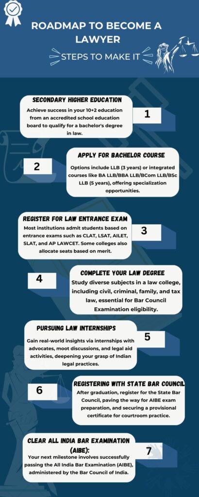 Roadmap to Become a Lawyer