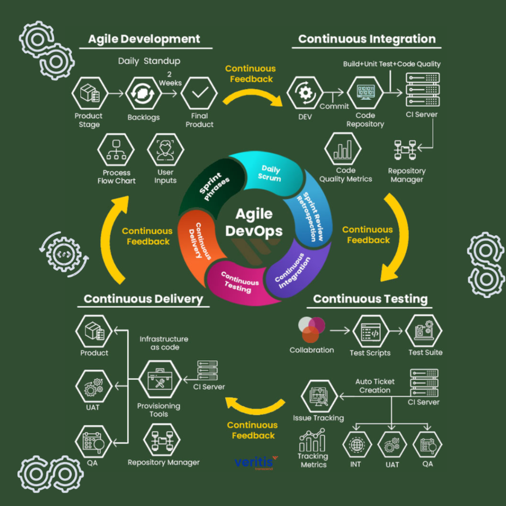 Agile DevOps