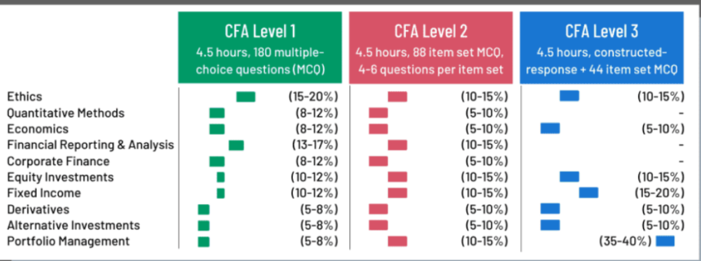 Chartered Financial Analyst Program