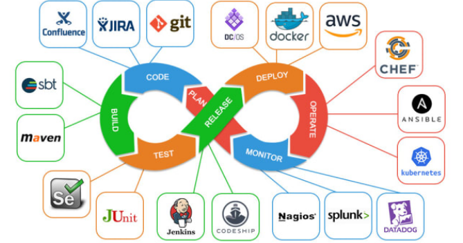 Automation tools for DevOps