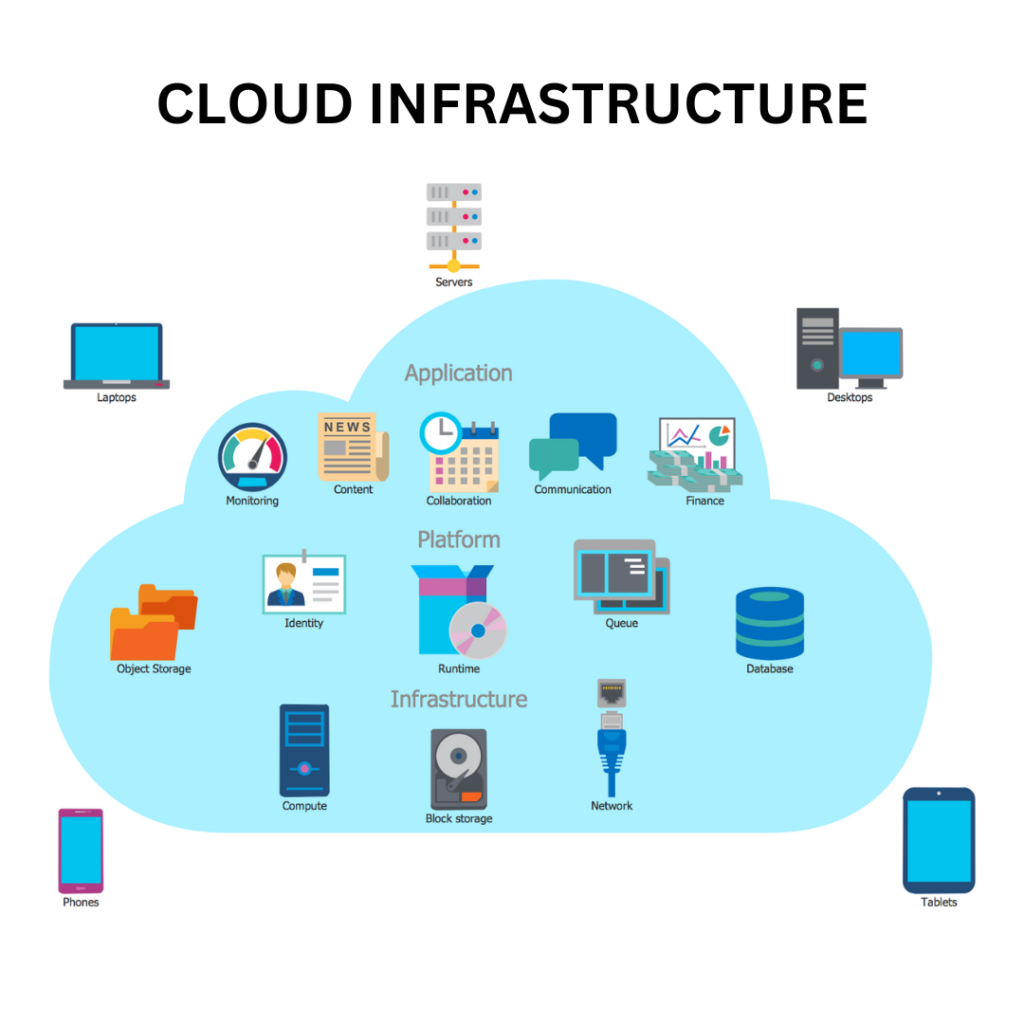 cloud computing infrastructure